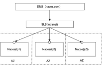 Nacos 集群核心架构原理分析